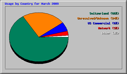 Usage by Country for March 2009