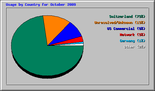 Usage by Country for October 2009