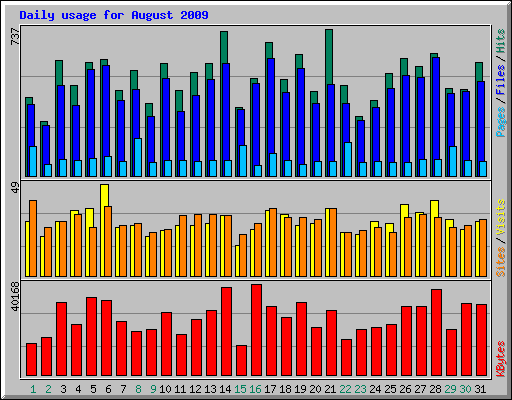 Daily usage for August 2009