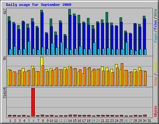 Daily usage for September 2009