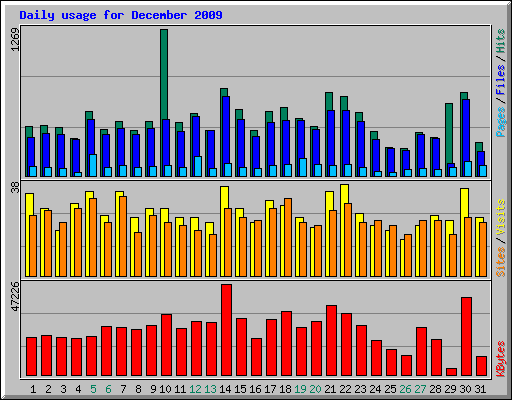 Daily usage for December 2009