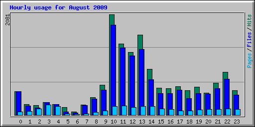 Hourly usage for August 2009